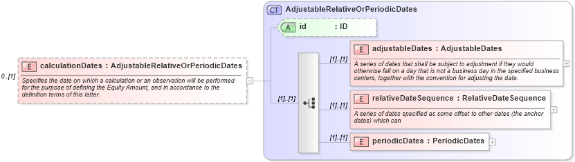XSD Diagram of calculationDates in schema fpml-eq-shared-5-6_xsd (Financial products Markup Language (FpML®))