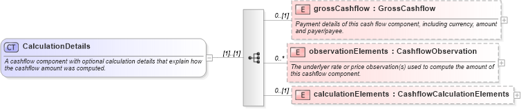 XSD Diagram of CalculationDetails in schema fpml-reconciliation-5-6_xsd (Financial products Markup Language (FpML®))