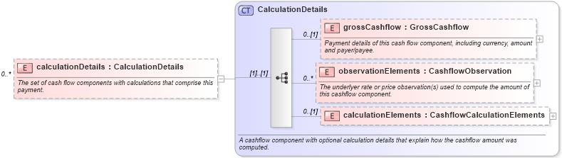 XSD Diagram of calculationDetails in schema fpml-reconciliation-5-6_xsd (Financial products Markup Language (FpML®))