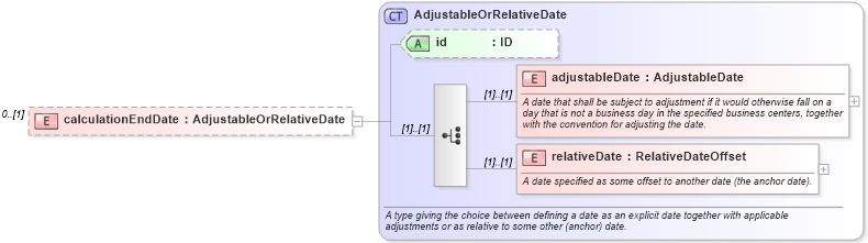 XSD Diagram of calculationEndDate in schema fpml-shared-5-6_xsd (Financial products Markup Language (FpML®))