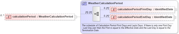 XSD Diagram of calculationPeriod in schema fpml-com-5-6_xsd (Financial products Markup Language (FpML®))