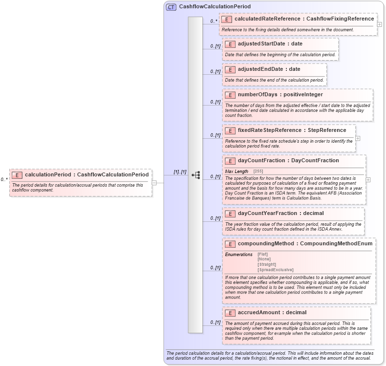 XSD Diagram of calculationPeriod in schema fpml-reconciliation-5-6_xsd (Financial products Markup Language (FpML®))