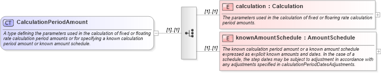 XSD Diagram of CalculationPeriodAmount in schema fpml-ird-5-6_xsd (Financial products Markup Language (FpML®))