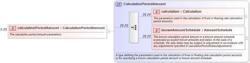 XSD Diagram of calculationPeriodAmount in schema fpml-ird-5-6_xsd (Financial products Markup Language (FpML®))
