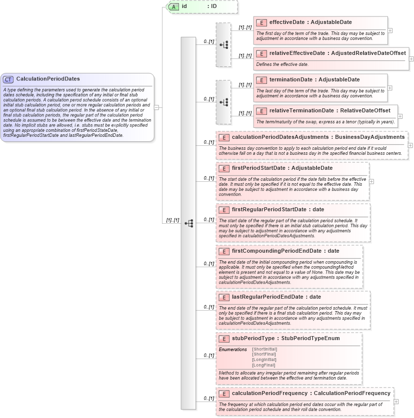 XSD Diagram of CalculationPeriodDates in schema fpml-ird-5-6_xsd (Financial products Markup Language (FpML®))
