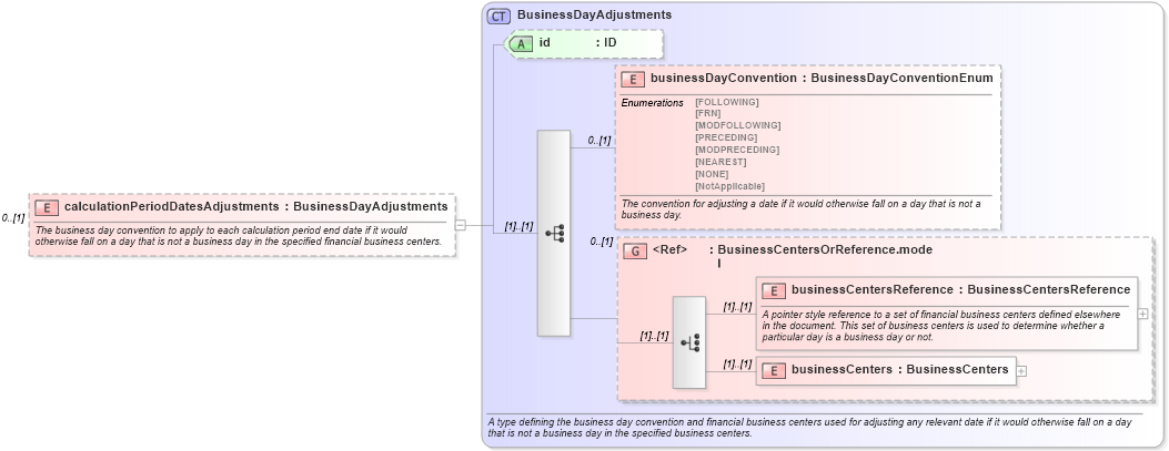 XSD Diagram of calculationPeriodDatesAdjustments in schema fpml-ird-5-6_xsd (Financial products Markup Language (FpML®))