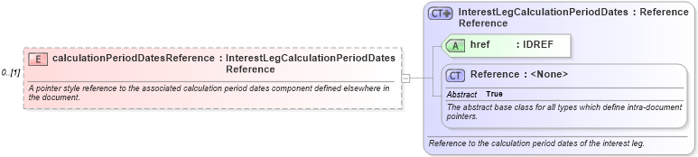 XSD Diagram of calculationPeriodDatesReference in schema fpml-eq-shared-5-6_xsd (Financial products Markup Language (FpML®))