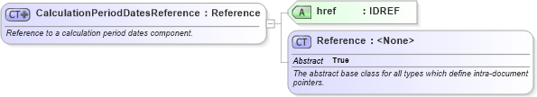XSD Diagram of CalculationPeriodDatesReference in schema fpml-ird-5-6_xsd (Financial products Markup Language (FpML®))