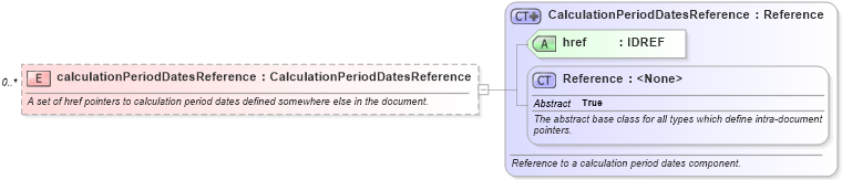 XSD Diagram of calculationPeriodDatesReference in schema fpml-ird-5-6_xsd (Financial products Markup Language (FpML®))