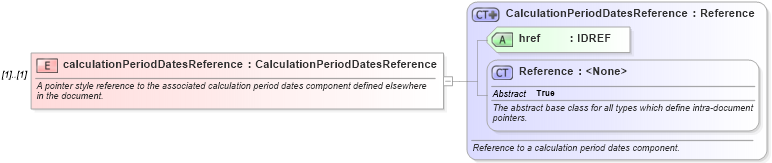 XSD Diagram of calculationPeriodDatesReference in schema fpml-ird-5-6_xsd (Financial products Markup Language (FpML®))