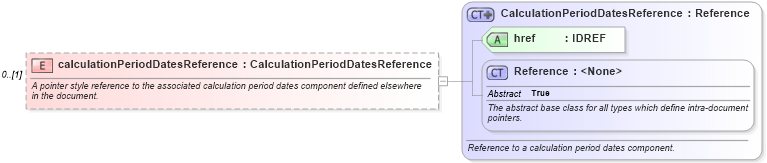 XSD Diagram of calculationPeriodDatesReference in schema fpml-ird-5-6_xsd (Financial products Markup Language (FpML®))