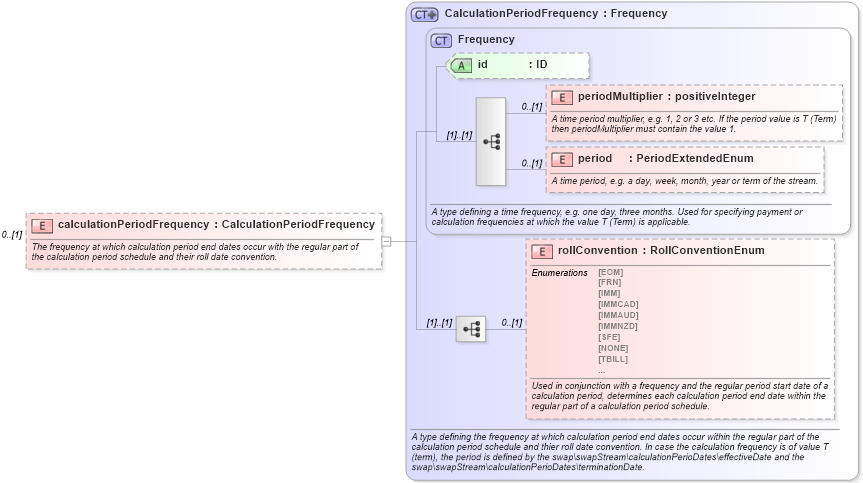 XSD Diagram of calculationPeriodFrequency in schema fpml-ird-5-6_xsd (Financial products Markup Language (FpML®))