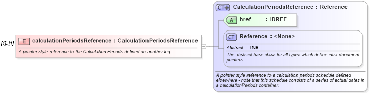 XSD Diagram of calculationPeriodsReference in schema fpml-com-5-6_xsd (Financial products Markup Language (FpML®))
