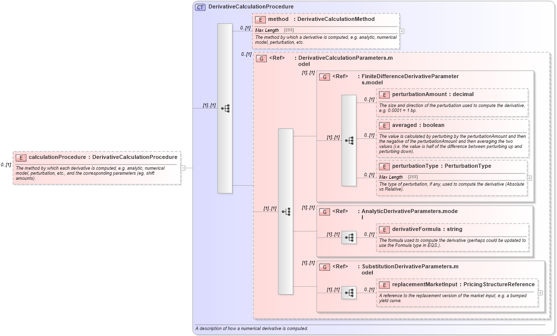 XSD Diagram of calculationProcedure in schema fpml-riskdef-5-6_xsd (Financial products Markup Language (FpML®))