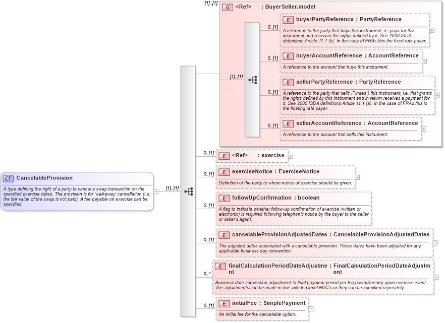 XSD Diagram of CancelableProvision in schema fpml-ird-5-6_xsd (Financial products Markup Language (FpML®))