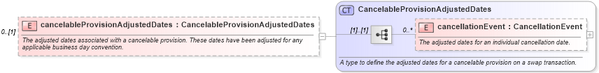 XSD Diagram of cancelableProvisionAdjustedDates in schema fpml-ird-5-6_xsd (Financial products Markup Language (FpML®))