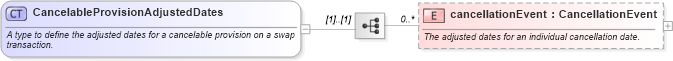 XSD Diagram of CancelableProvisionAdjustedDates in schema fpml-ird-5-6_xsd (Financial products Markup Language (FpML®))