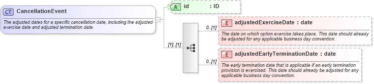 XSD Diagram of CancellationEvent in schema fpml-ird-5-6_xsd (Financial products Markup Language (FpML®))
