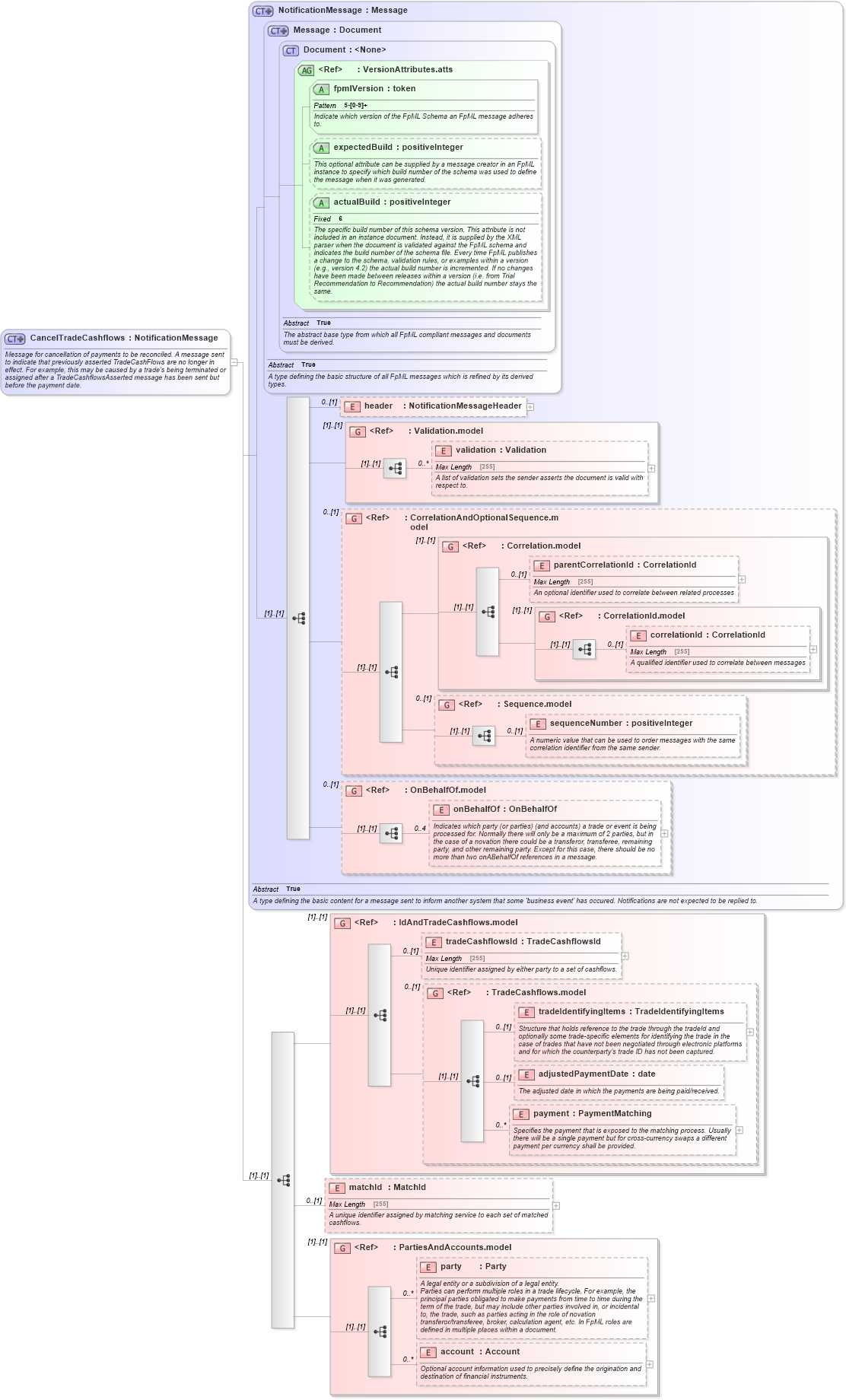 XSD Diagram of CancelTradeCashflows in schema fpml-reconciliation-5-6_xsd (Financial products Markup Language (FpML®))
