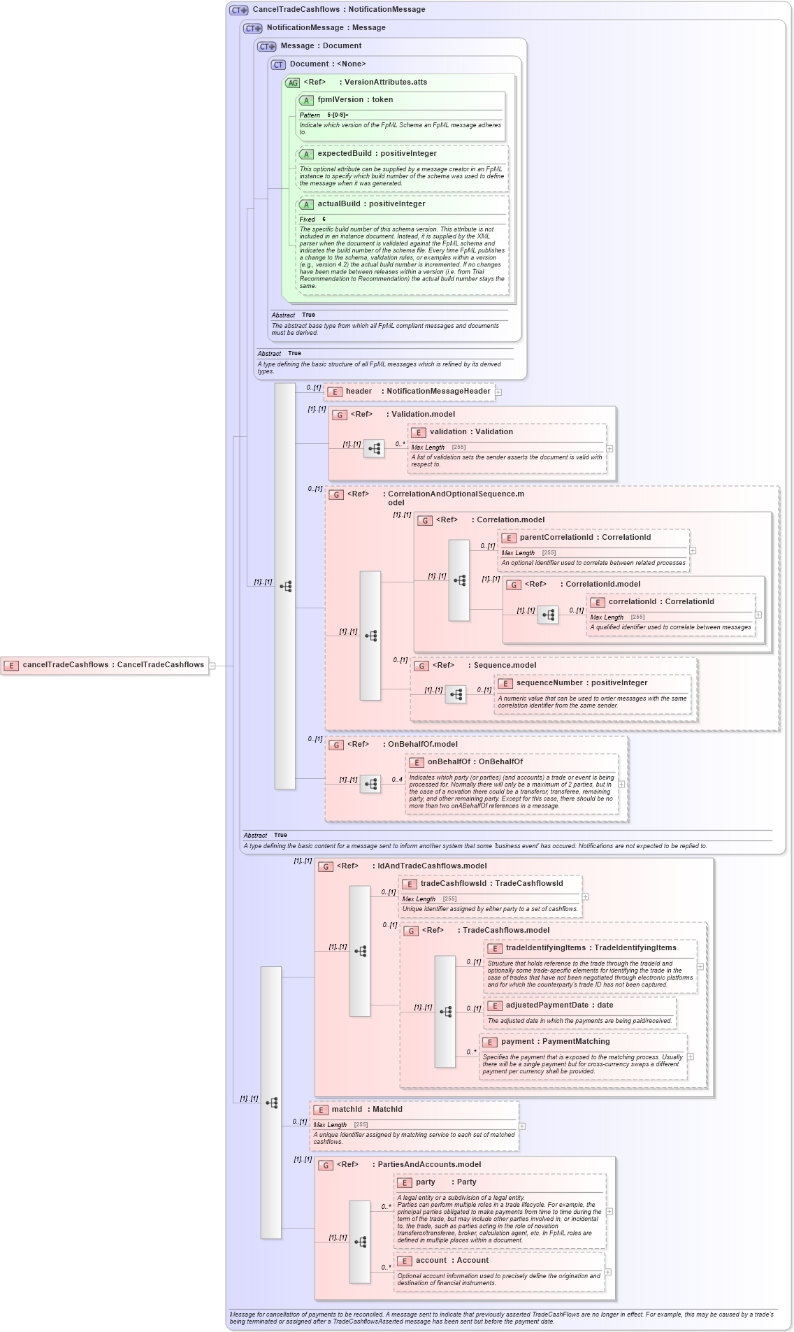 XSD Diagram of cancelTradeCashflows in schema fpml-reconciliation-5-6_xsd (Financial products Markup Language (FpML®))