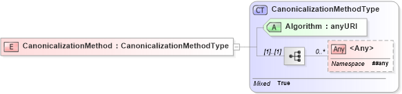 XSD Diagram of CanonicalizationMethod in schema xmldsig-core-schema_xsd (Financial products Markup Language (FpML®))