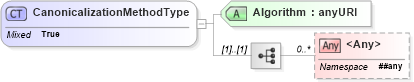 XSD Diagram of CanonicalizationMethodType in schema xmldsig-core-schema_xsd (Financial products Markup Language (FpML®))