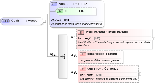 XSD Diagram of Cash in schema fpml-asset-5-6_xsd (Financial products Markup Language (FpML®))