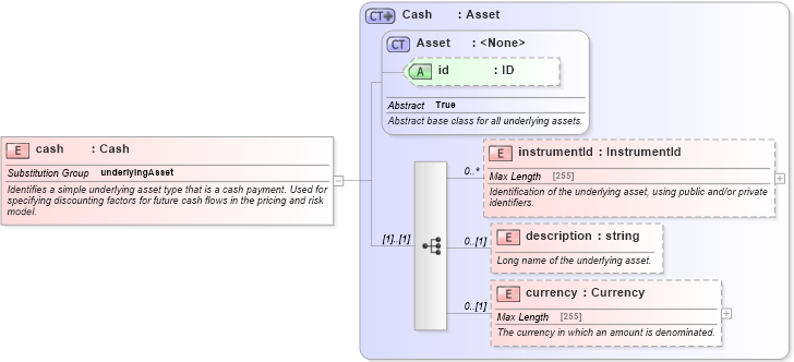 XSD Diagram of cash in schema fpml-asset-5-6_xsd (Financial products Markup Language (FpML®))