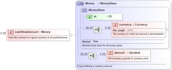 XSD Diagram of cashflowAmount in schema fpml-shared-5-6_xsd (Financial products Markup Language (FpML®))