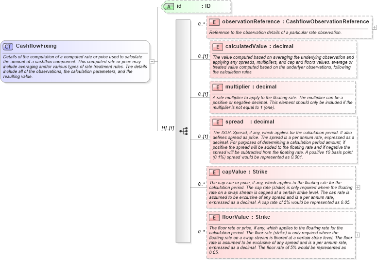 XSD Diagram of CashflowFixing in schema fpml-reconciliation-5-6_xsd (Financial products Markup Language (FpML®))