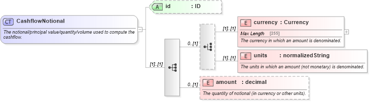XSD Diagram of CashflowNotional in schema fpml-shared-5-6_xsd (Financial products Markup Language (FpML®))