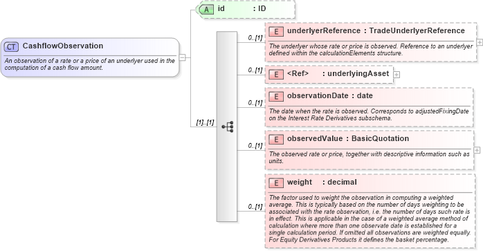 XSD Diagram of CashflowObservation in schema fpml-reconciliation-5-6_xsd (Financial products Markup Language (FpML®))