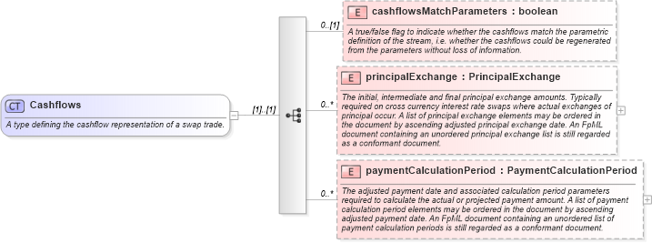 XSD Diagram of Cashflows in schema fpml-ird-5-6_xsd (Financial products Markup Language (FpML®))