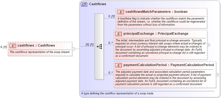 XSD Diagram of cashflows in schema fpml-ird-5-6_xsd (Financial products Markup Language (FpML®))