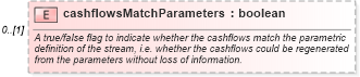 XSD Diagram of cashflowsMatchParameters in schema fpml-ird-5-6_xsd (Financial products Markup Language (FpML®))