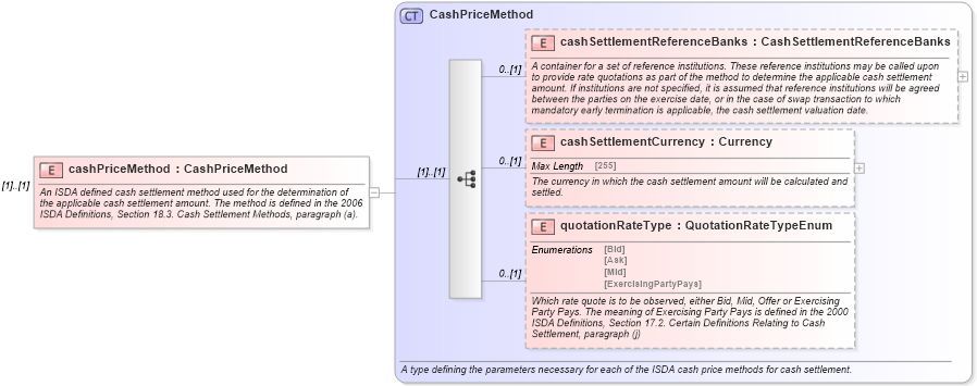 XSD Diagram of cashPriceMethod in schema fpml-ird-5-6_xsd (Financial products Markup Language (FpML®))