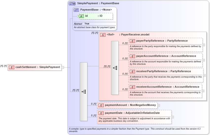 XSD Diagram of cashSettlement in schema fpml-business-events-5-6_xsd (Financial products Markup Language (FpML®))