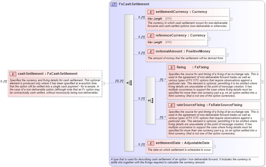 XSD Diagram of cashSettlement in schema fpml-fx-5-6_xsd (Financial products Markup Language (FpML®))
