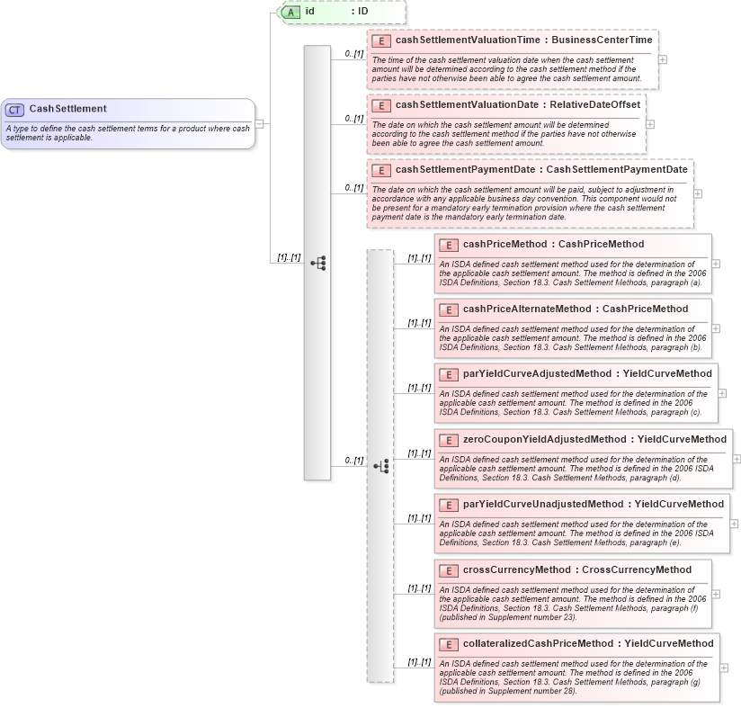XSD Diagram of CashSettlement in schema fpml-ird-5-6_xsd (Financial products Markup Language (FpML®))
