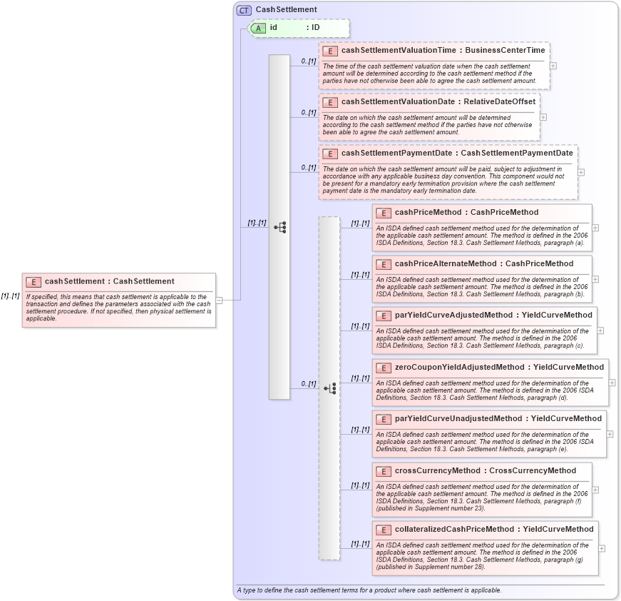 XSD Diagram of cashSettlement in schema fpml-ird-5-6_xsd (Financial products Markup Language (FpML®))
