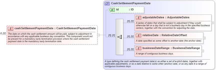 XSD Diagram of cashSettlementPaymentDate in schema fpml-ird-5-6_xsd (Financial products Markup Language (FpML®))