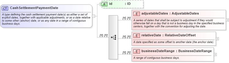 XSD Diagram of CashSettlementPaymentDate in schema fpml-ird-5-6_xsd (Financial products Markup Language (FpML®))