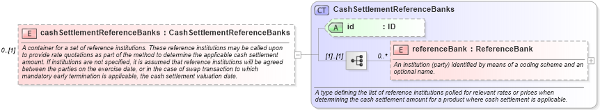 XSD Diagram of cashSettlementReferenceBanks in schema fpml-ird-5-6_xsd (Financial products Markup Language (FpML®))