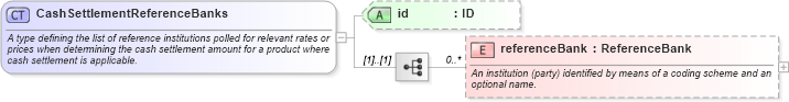 XSD Diagram of CashSettlementReferenceBanks in schema fpml-shared-5-6_xsd (Financial products Markup Language (FpML®))