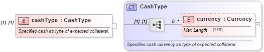 XSD Diagram of cashType in schema fpml-collateral-processes-5-6_xsd (Financial products Markup Language (FpML®))