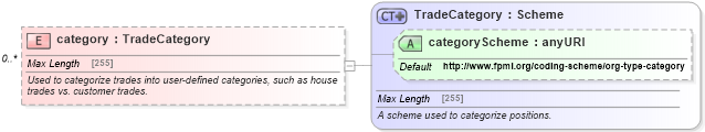 XSD Diagram of category in schema fpml-doc-5-6_xsd (Financial products Markup Language (FpML®))