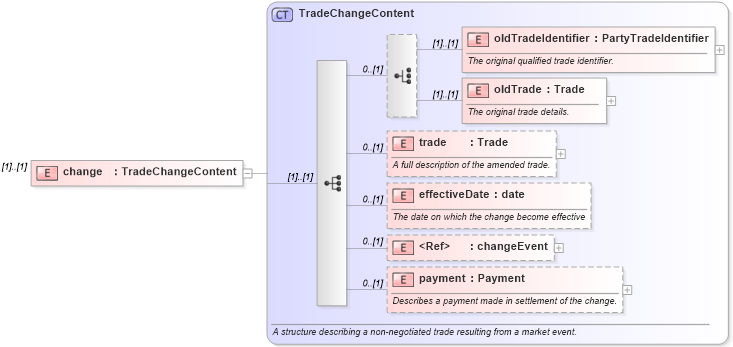 XSD Diagram of change in schema fpml-business-events-5-6_xsd (Financial products Markup Language (FpML®))