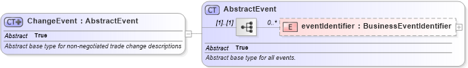XSD Diagram of ChangeEvent in schema fpml-business-events-5-6_xsd (Financial products Markup Language (FpML®))