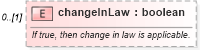 XSD Diagram of changeInLaw in schema fpml-eq-shared-5-6_xsd (Financial products Markup Language (FpML®))