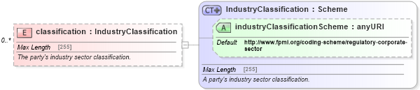 XSD Diagram of classification in schema fpml-shared-5-6_xsd (Financial products Markup Language (FpML®))